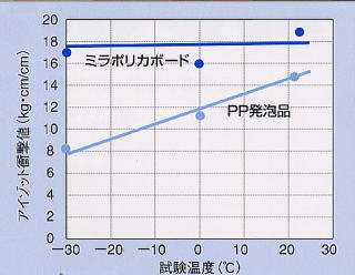 アイゾット衝撃強度の温度依存度グラフ
